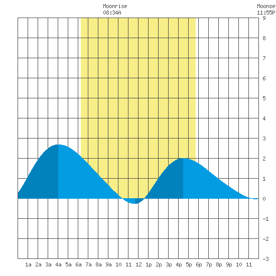 Middletown tide chart for Tuesday, March 4, 2025