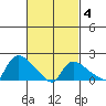 Middletown tide chart for Tuesday, March 4, 2025