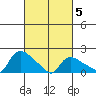Middletown tide chart for Wednesday, March 5, 2025