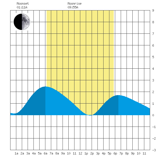 Middletown tide chart for Thursday, March 6, 2025