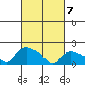 Middletown tide chart for Friday, March 7, 2025