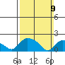 Middletown tide chart for Sunday, March 9, 2025