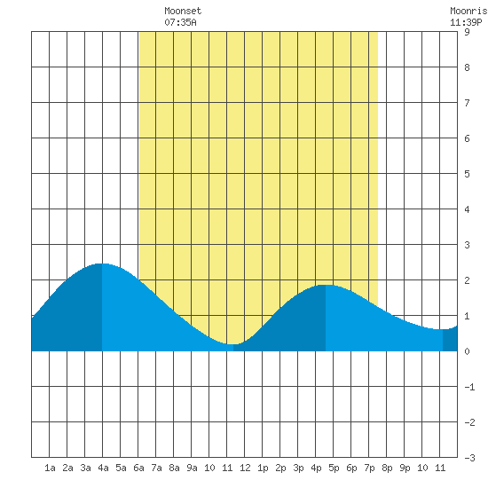 Middletown tide chart for Wednesday, April 16, 2025