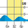 Middletown tide chart for Wednesday, April 16, 2025