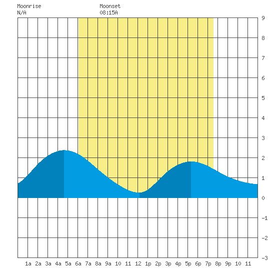 Middletown tide chart for Thursday, April 17, 2025