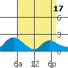 Middletown tide chart for Thursday, April 17, 2025