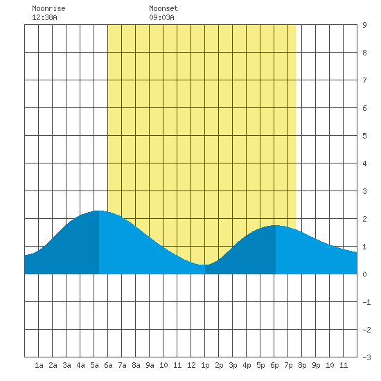 Middletown tide chart for Friday, April 18, 2025