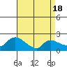 Middletown tide chart for Friday, April 18, 2025
