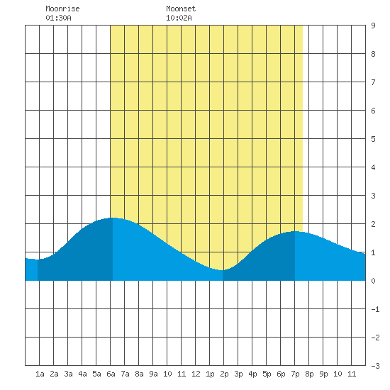 Middletown tide chart for Saturday, April 19, 2025