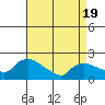 Middletown tide chart for Saturday, April 19, 2025