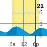 Middletown tide chart for Monday, April 21, 2025
