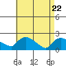 Middletown tide chart for Tuesday, April 22, 2025