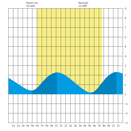 Middletown tide chart for Wednesday, April 23, 2025