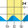Middletown tide chart for Thursday, April 24, 2025