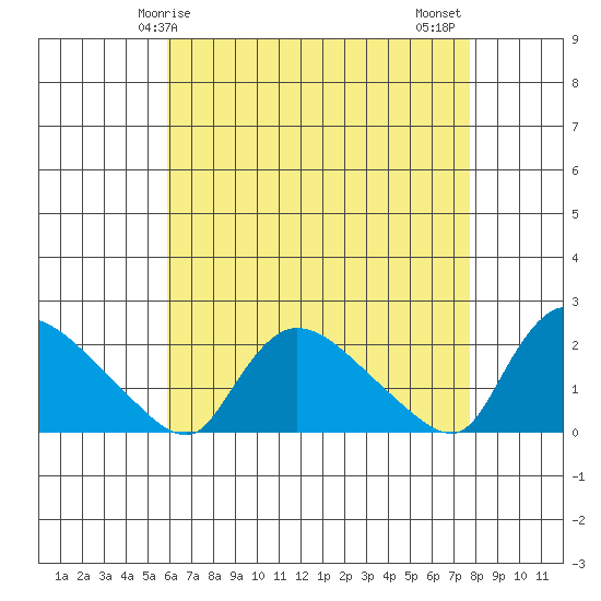 Middletown tide chart for Friday, April 25, 2025