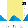 Middletown tide chart for Friday, April 25, 2025