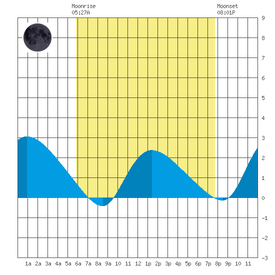 Middletown tide chart for Sunday, April 27, 2025