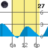 Middletown tide chart for Sunday, April 27, 2025