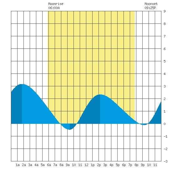 Middletown tide chart for Monday, April 28, 2025
