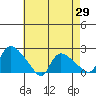 Middletown tide chart for Tuesday, April 29, 2025