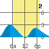 Middletown tide chart for Wednesday, April 2, 2025