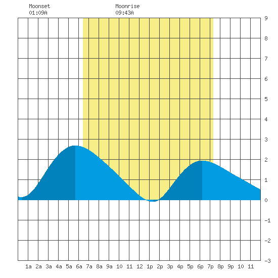 Middletown tide chart for Thursday, April 3, 2025