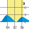 Middletown tide chart for Thursday, April 3, 2025