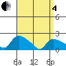 Middletown tide chart for Friday, April 4, 2025