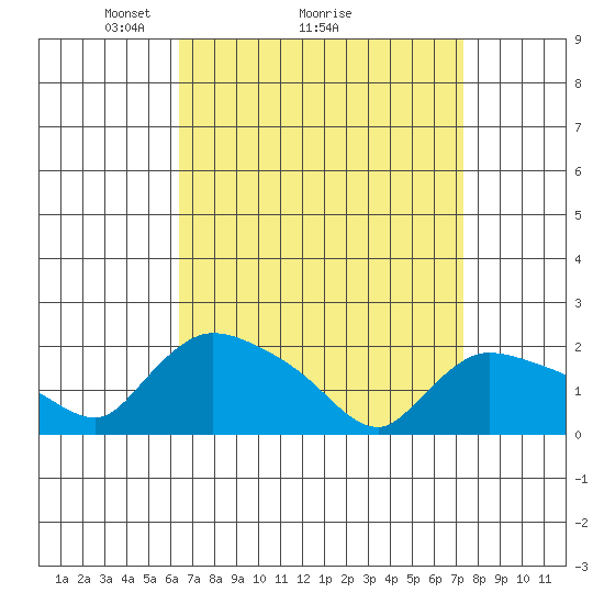 Middletown tide chart for Saturday, April 5, 2025
