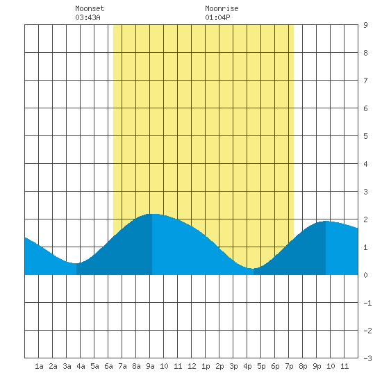 Middletown tide chart for Sunday, April 6, 2025