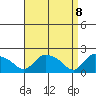 Middletown tide chart for Tuesday, April 8, 2025