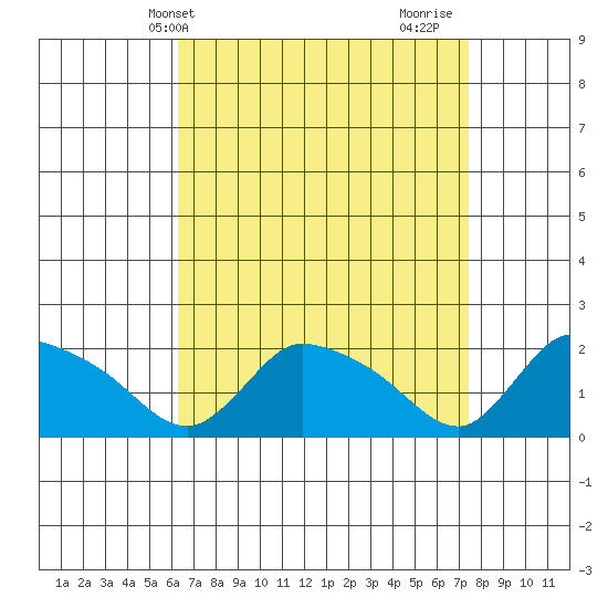 Middletown tide chart for Wednesday, April 9, 2025