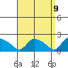 Middletown tide chart for Wednesday, April 9, 2025