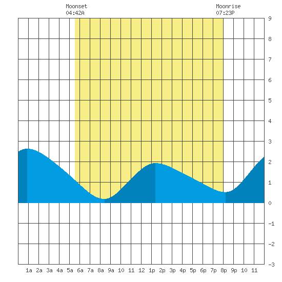 Middletown tide chart for Sunday, May 11, 2025