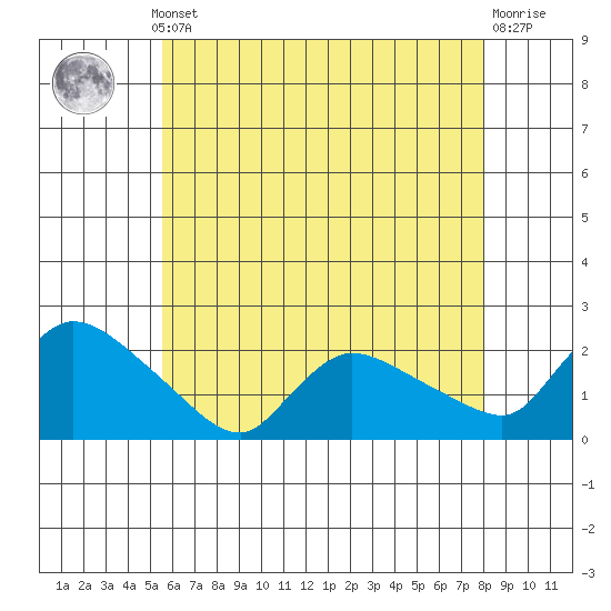 Middletown tide chart for Monday, May 12, 2025