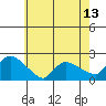 Middletown tide chart for Tuesday, May 13, 2025