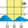Middletown tide chart for Friday, May 16, 2025