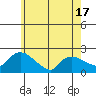 Middletown tide chart for Saturday, May 17, 2025