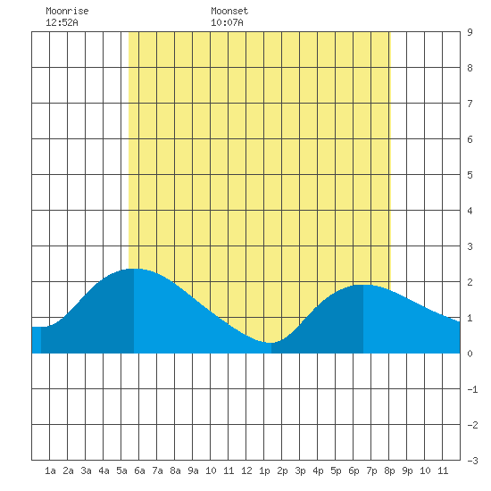 Middletown tide chart for Sunday, May 18, 2025