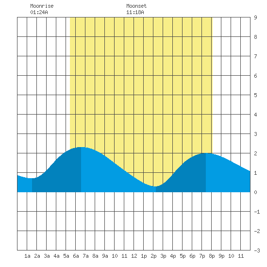 Middletown tide chart for Monday, May 19, 2025