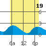 Middletown tide chart for Monday, May 19, 2025
