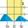 Middletown tide chart for Thursday, May 1, 2025