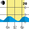 Middletown tide chart for Tuesday, May 20, 2025