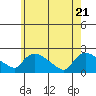 Middletown tide chart for Wednesday, May 21, 2025