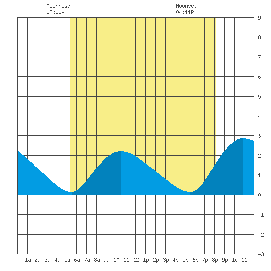Middletown tide chart for Friday, May 23, 2025