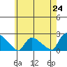 Middletown tide chart for Saturday, May 24, 2025