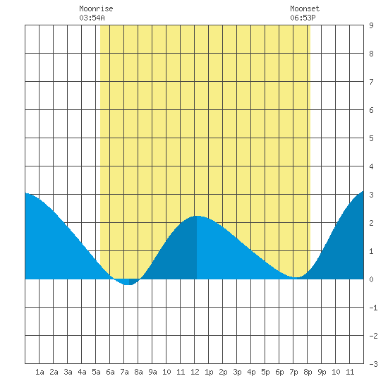 Middletown tide chart for Sunday, May 25, 2025