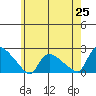 Middletown tide chart for Sunday, May 25, 2025