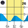 Middletown tide chart for Monday, May 26, 2025
