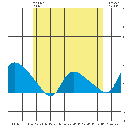 Middletown tide chart for Tuesday, May 27, 2025